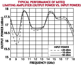 AMF Series - Microwave Limiting Amplifiers