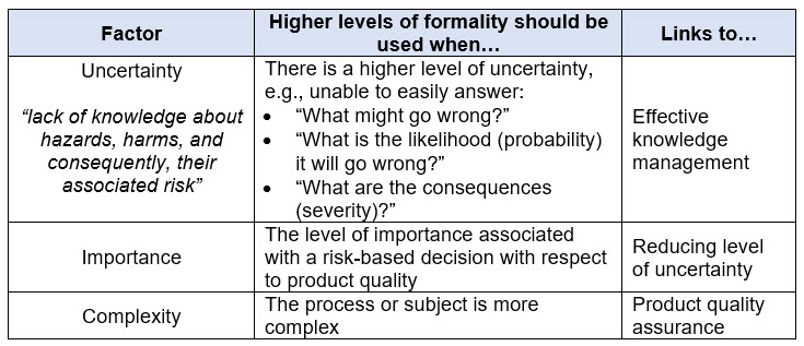 ICH Guideline Q9 R1 On QRM Part 1 Formality Risk Based Decisions