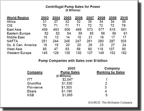 Report: Pump Sales To Hit $38 Billion