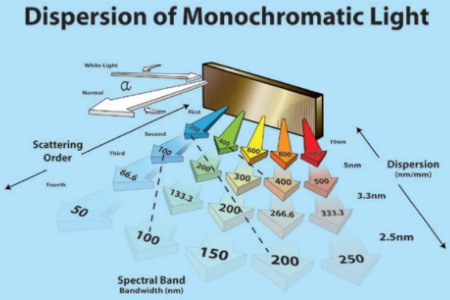 Spectrometer experiment theory picture