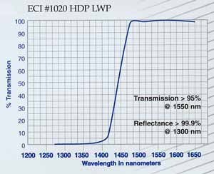 SWP & LWP Filter Coatings