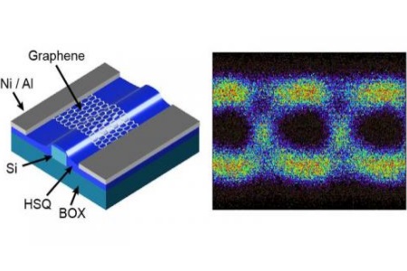 AMO Demonstrates Ultrafast Graphene Based Photodetectors With Data ...