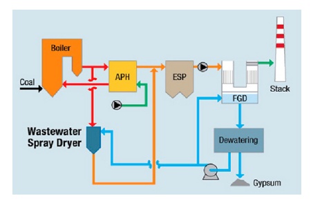 power discharge zero zld liquid plants cost low technology wastewater