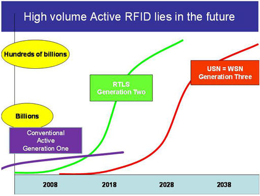 Third Generation Active RFID Bursts Onto The Scene