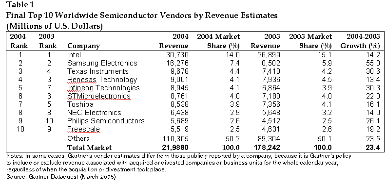 Gartner's Final Semiconductor Vendor Market Share Results Shows