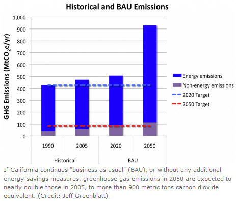 Aggressive Efficiency And Electrification Needed To Cut California ...