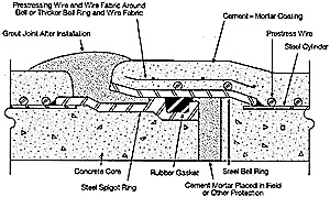 Prestressed Concrete Cylinder Pipe