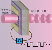 Graphene-Based Terahertz Devices The Wave Of The Future