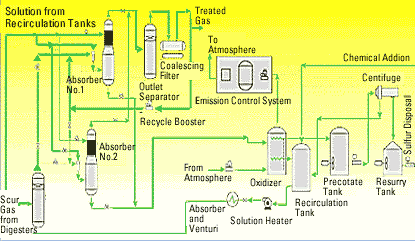 Hydrogen Sulfide Ppm Chart