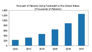 US Telehealth Patients To Rise Nearly Sixfold By 2017 As Medical ...