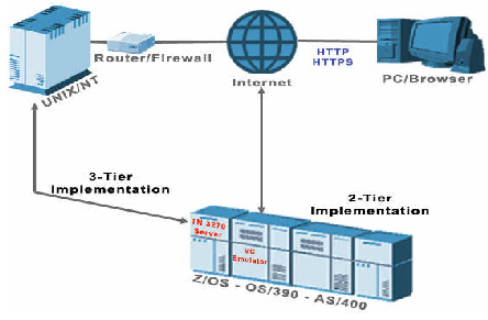 VC/Emulator™ for S/390 and AS/400