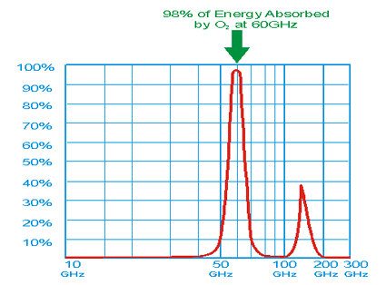 Fixed Wireless Communications At 60GHz Unique Oxygen Absorption Properties Fixed Wireless Communications At 60GHz Unique Oxygen Absorption Properties