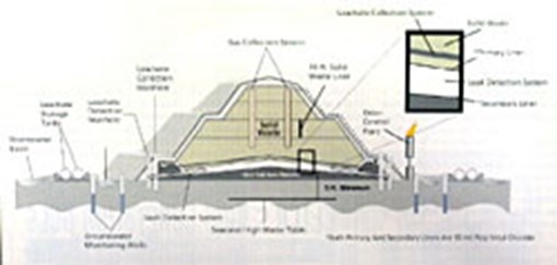 Landfills and Balefills