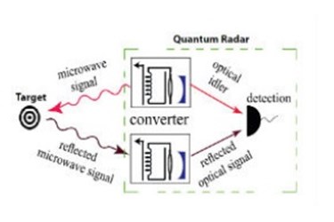 New Research Signals Big Future For Quantum Radar