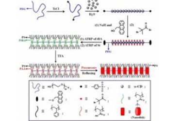 periodic nanodisk-like kebabs