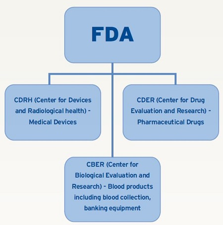 Classification And FDA Regulations Medical Device Pharma and
