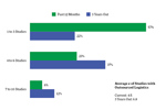 Volume Of Trials With Outsourced Clinical Logistics ISR stats