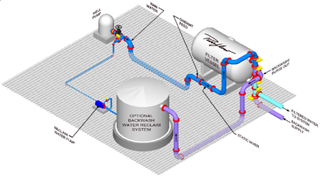 Iron and Manganese Filtration Systems Without Reaction Vessels