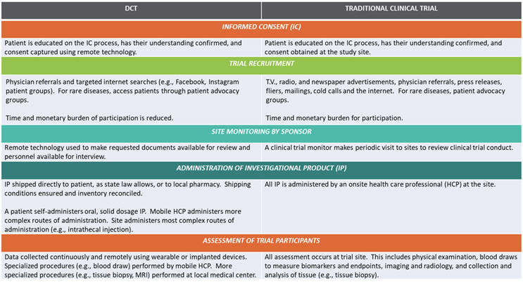 Decentralized Clinical Trials Does Your Strategy Include These Facets