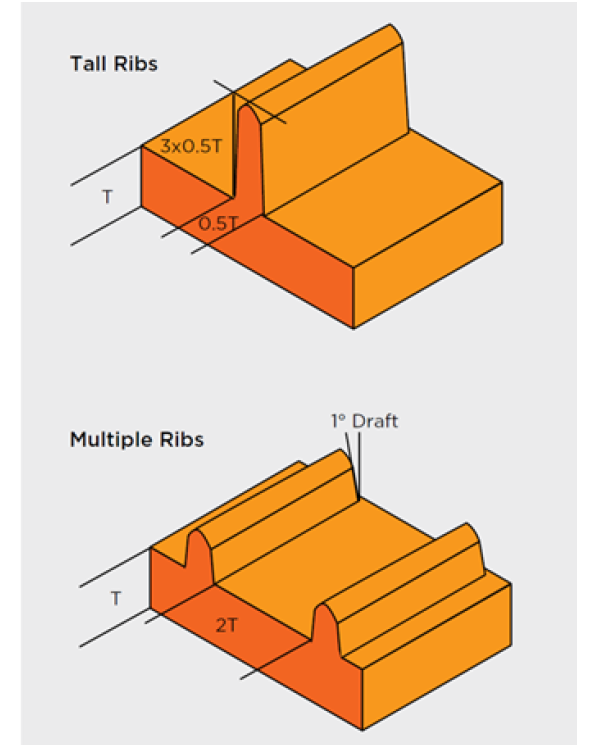 Ribs Design Guide