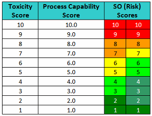 A Process Capability-Derived Scale For Assessing The Risk Of Compound ...