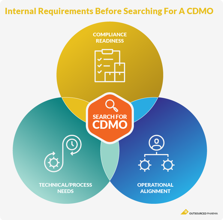 Internal Requirements for CDMO Partnership Preparation