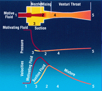 fluid nozzle 2 Jet The Steam Processing of Fats and Oils in Ejectors Function