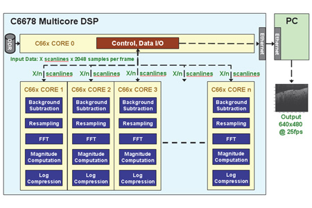 Medical Software Development On KeyStone Processors