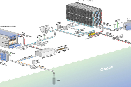 Radioaktiv Mursten skygge Seawater Reverse Osmosis Plant Design Important Criteria To Consider