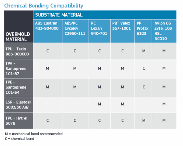 Overmold Material Compatibility Chart