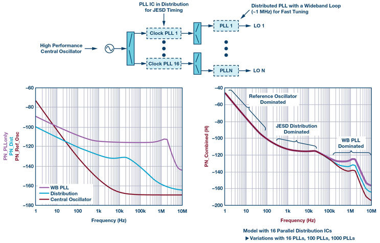 System-Level LO Phase Noise Model For Phased Arrays With Distributed ...