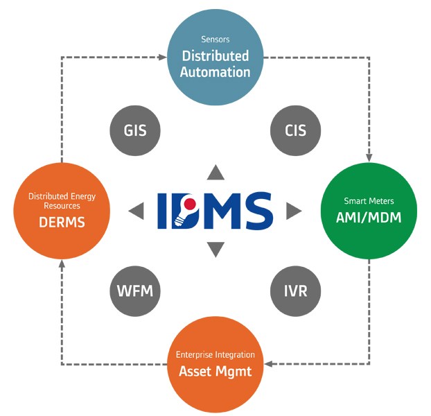 Alabama Power Implements New Alstom Distribution Management System