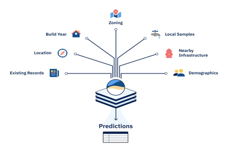 How To Evaluate Predictive Models For Lead Service Line Inventory And Replacement - Vimarsana News
