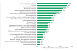 Attributes Gaining Importance When Selecting Among Preferred Providers For Phase 1 Services ISR Stats_450x300