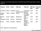 Patent expiry looms: 18 blockbusters expose $37 billion to generic competition by 2005