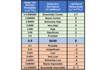 Using Relational Risk Analysis To Control Procedure Failures table A