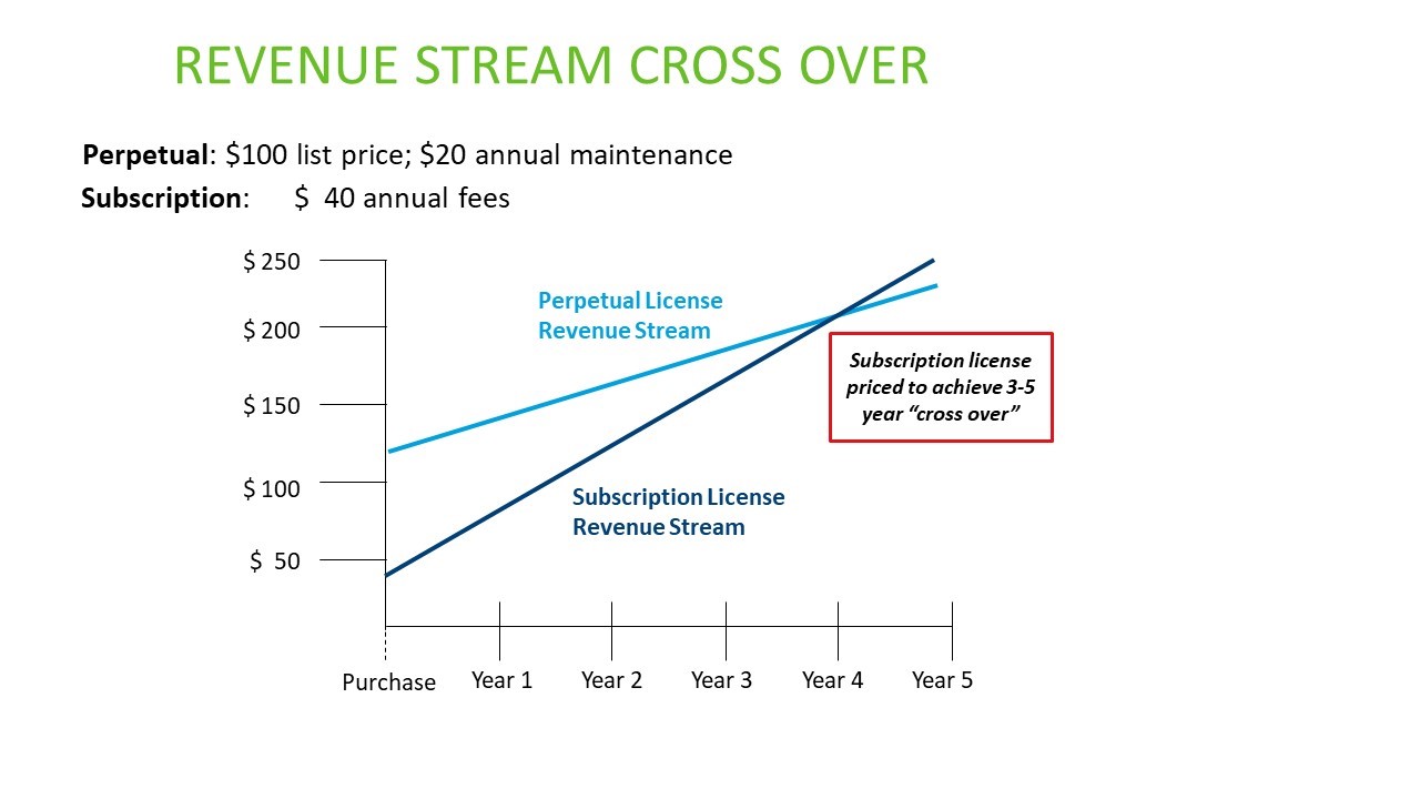 perpetual-license-revenue-recognition