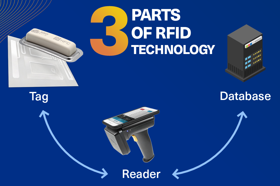 A Short Visual Guide To RFID Technology