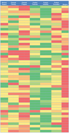 Best Channel Vendors 2015 - Lowest Scores