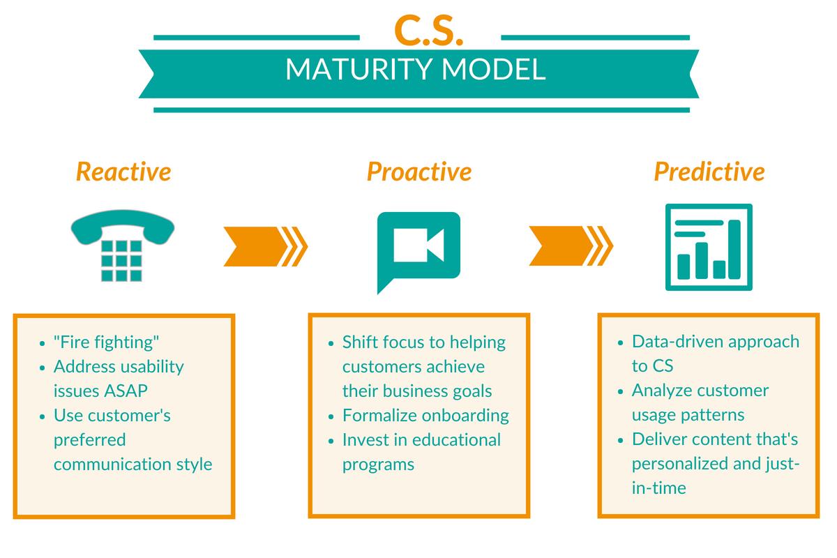 The 3 Stages Of Maturity In New Age Saas Customer Success Organizations