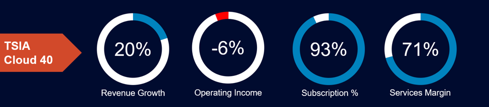 operating income for cloud companies
