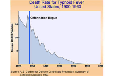 DeathRateTyphoidFever