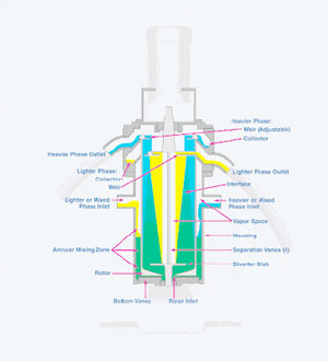 liquid centrifugal separator separators cinc basis patented process