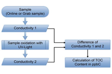 Schematic Diagram Of Direct UV Oxidation