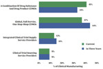 Clinical Manufacturing Volume By Service Provider Category ISR-Feb