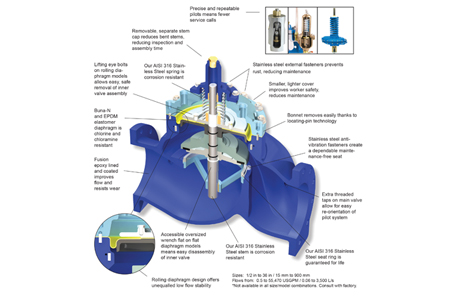 4 Keys To Valve Optimization And Pressure Zone Management