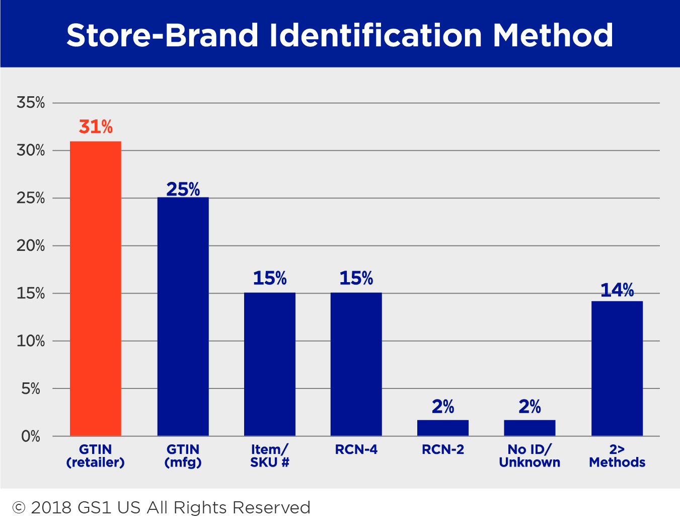 Store-Brand Identification Method