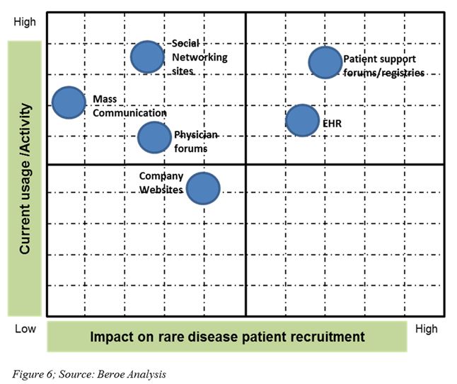 Rare Disease Patient Recruitment And Retention