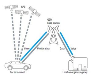 eCall testing eCall testing