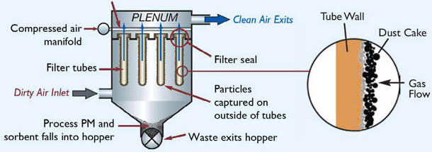 What Is Particulate Emission Control